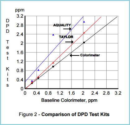Orp Ppm Conversion Chart