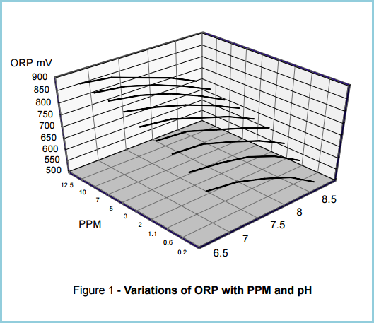 Orp To Ppm Chart