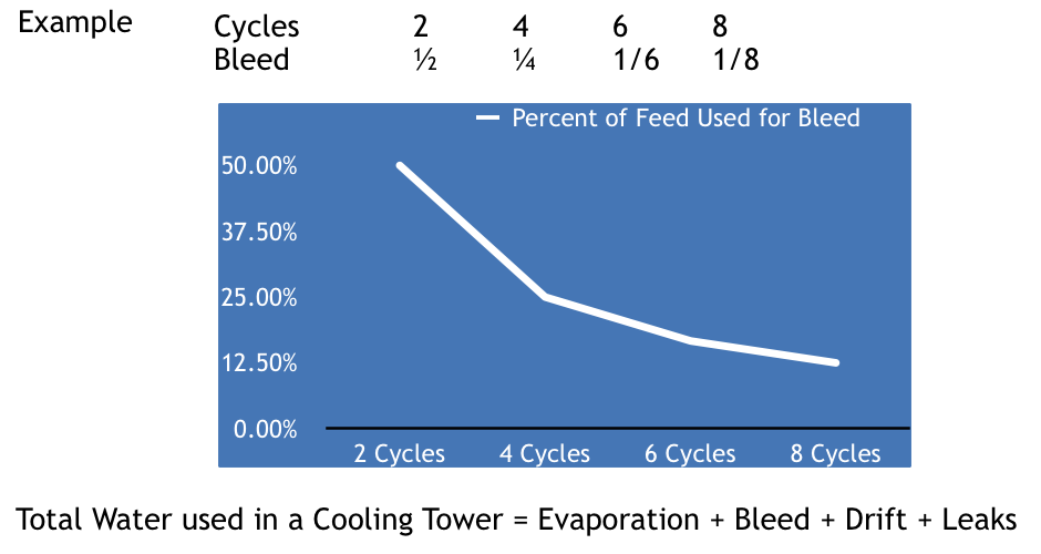 Increase Cycles of Concentration - Image